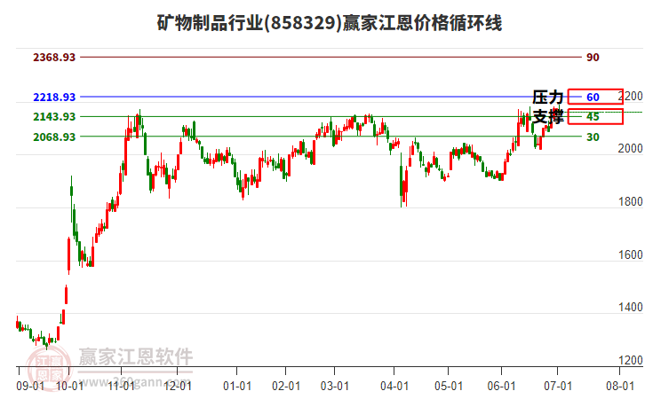 礦物制品行業(yè)江恩價(jià)格循環(huán)線工具