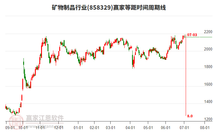 礦物制品行業(yè)等距時(shí)間周期線工具
