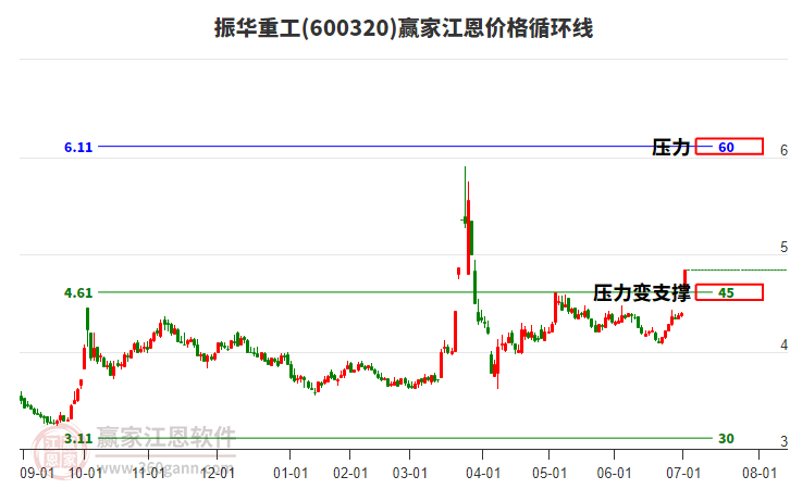 600320振華重工江恩價格循環(huán)線工具