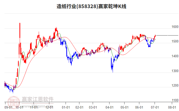 858328造紙贏家乾坤K線工具