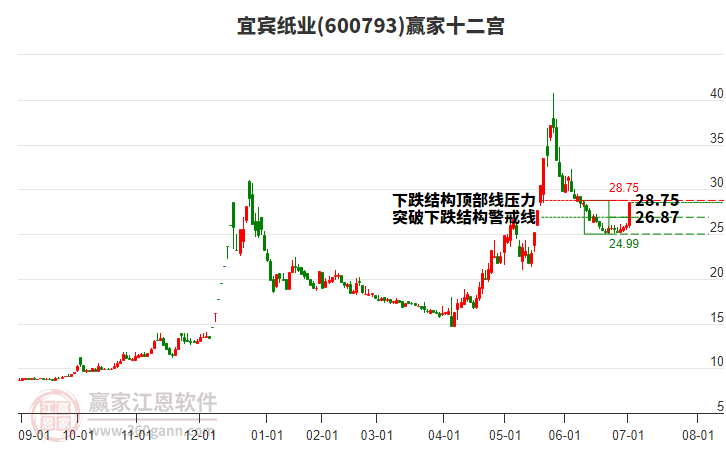 600793宜賓紙業(yè)贏家十二宮工具