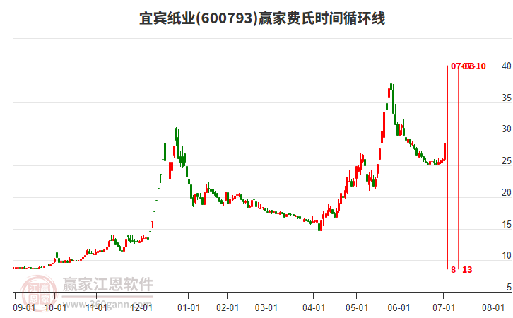 600793宜賓紙業(yè)費(fèi)氏時(shí)間循環(huán)線工具