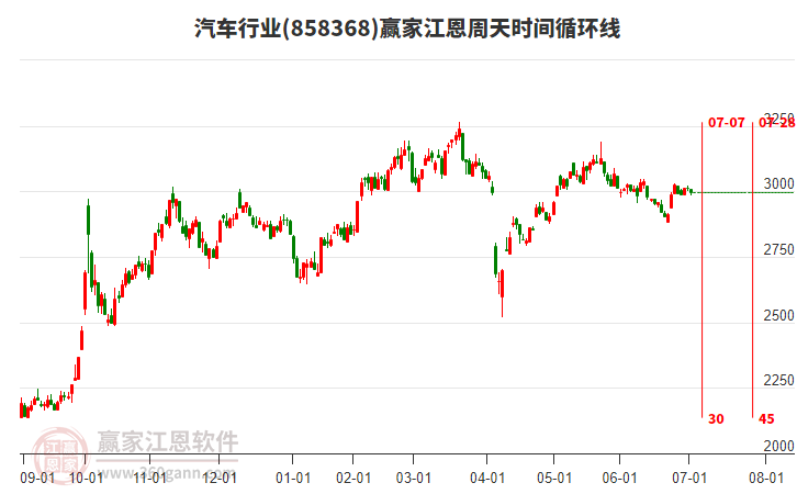 汽車行業(yè)江恩周天時間循環(huán)線工具