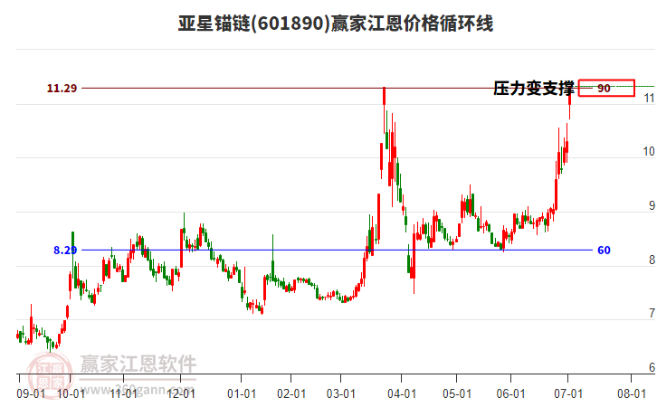 601890亞星錨鏈江恩價格循環(huán)線工具