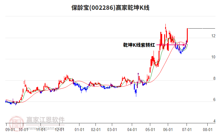 002286保齡寶贏家乾坤K線工具
