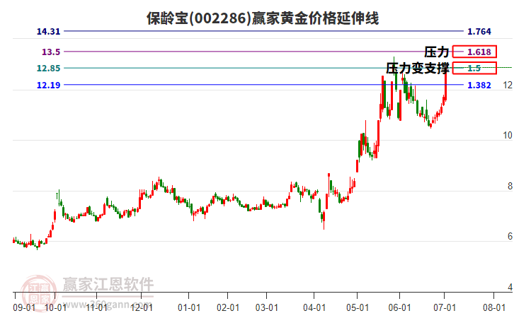 002286保齡寶黃金價(jià)格延伸線工具