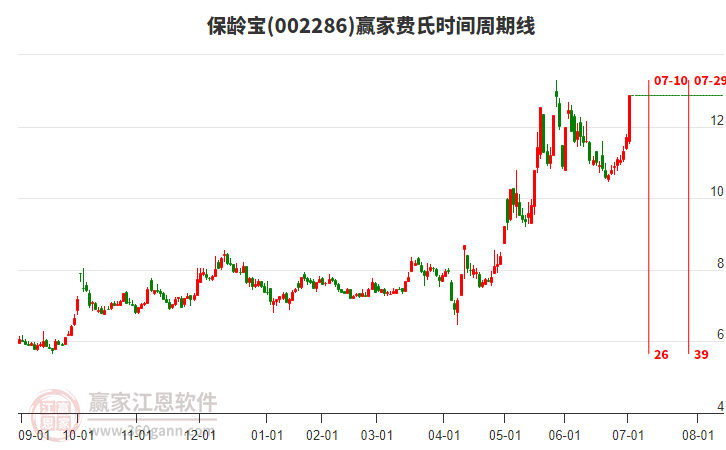002286保齡寶費(fèi)氏時(shí)間周期線工具