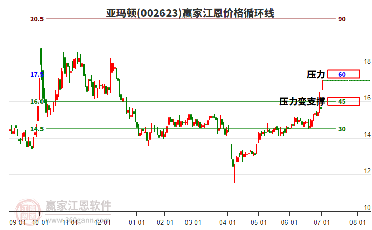 002623亞瑪頓江恩價格循環(huán)線工具