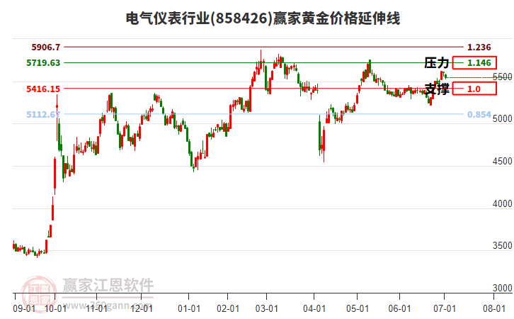 電氣儀表行業(yè)黃金價格延伸線工具