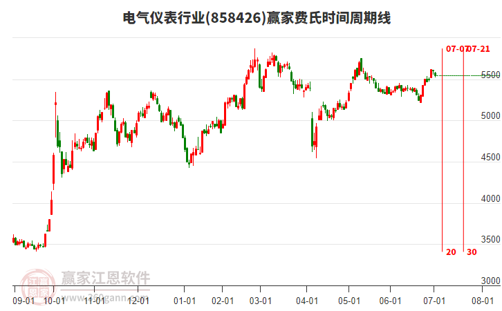 電氣儀表行業(yè)費氏時間周期線工具