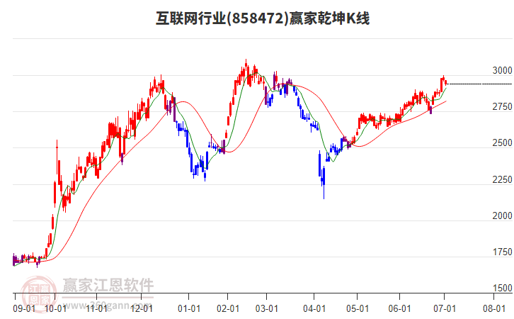 858472互聯(lián)網(wǎng)贏家乾坤K線工具