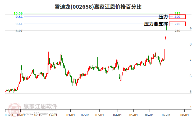 002658雪迪龍江恩價格百分比工具