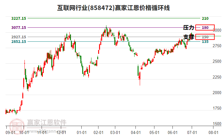 互聯(lián)網(wǎng)行業(yè)江恩價(jià)格循環(huán)線工具