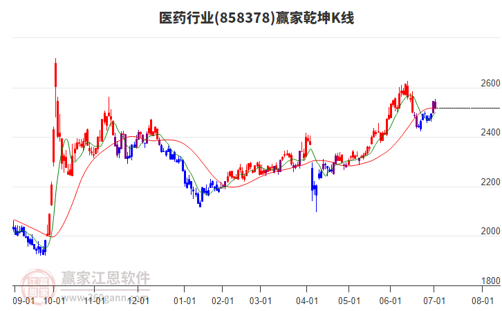 858378醫(yī)藥贏家乾坤K線工具