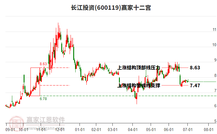 600119長江投資贏家十二宮工具