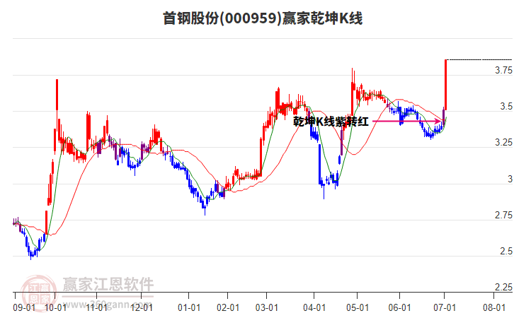 000959首鋼股份贏家乾坤K線工具