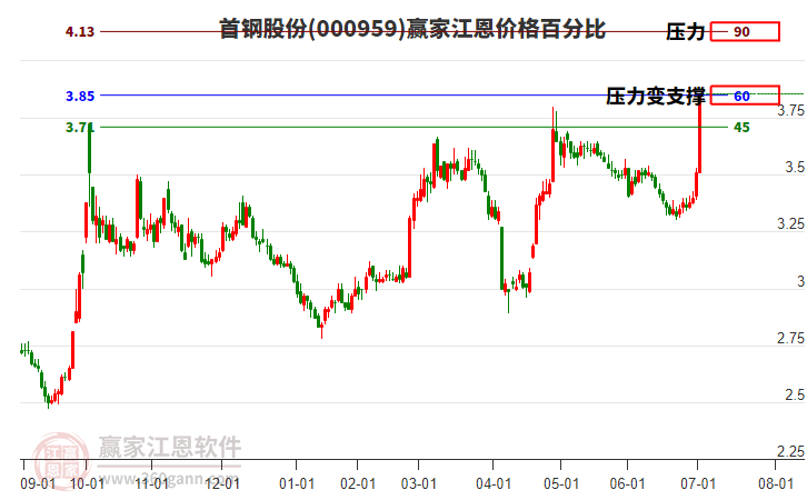 000959首鋼股份江恩價(jià)格百分比工具