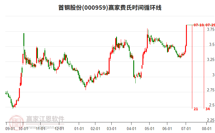 000959首鋼股份費(fèi)氏時(shí)間循環(huán)線工具