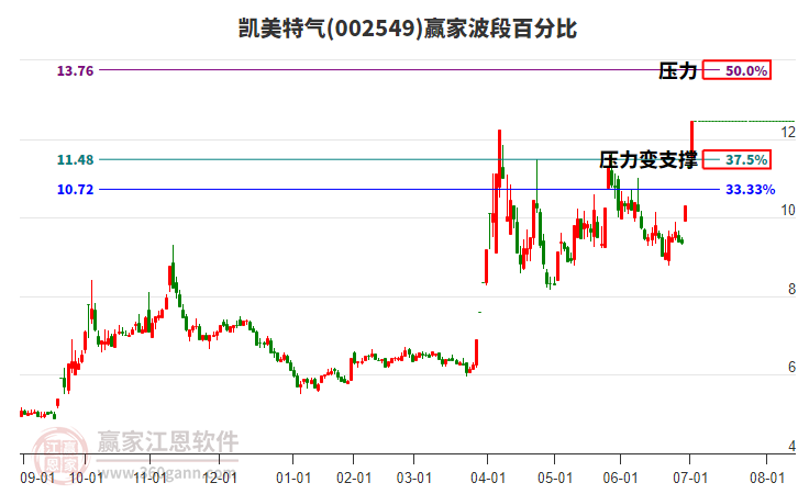 002549凱美特氣波段百分比工具