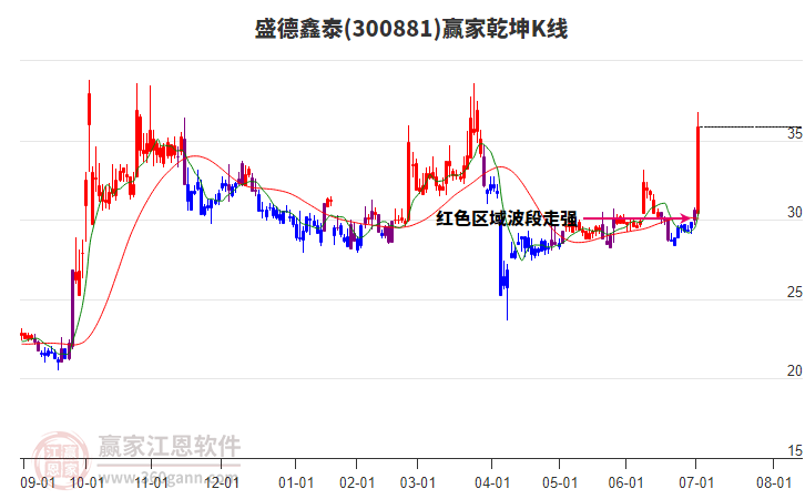 300881盛德鑫泰贏家乾坤K線工具