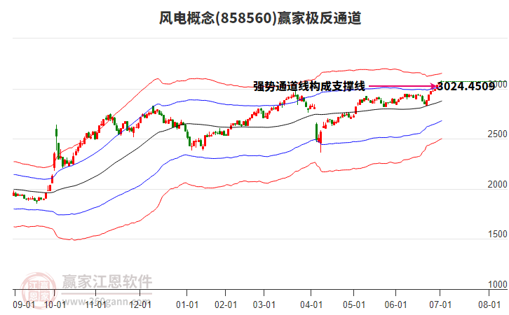 858560風電贏家極反通道工具