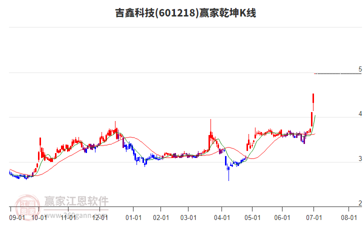 601218吉鑫科技贏家乾坤K線工具
