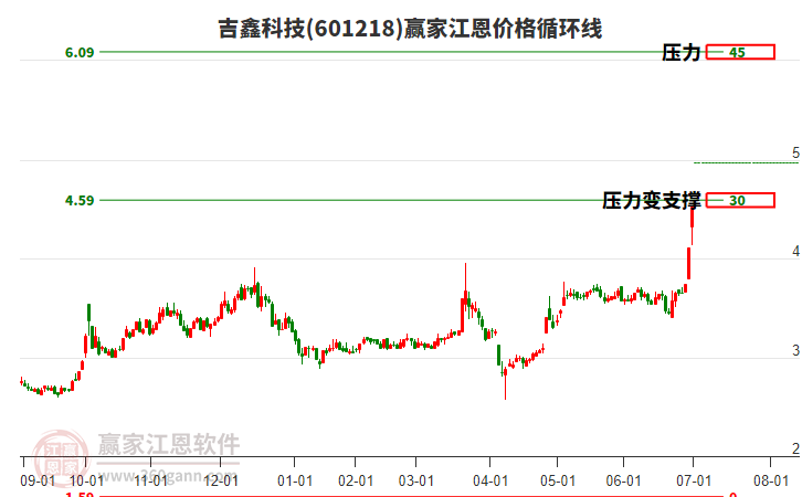 601218吉鑫科技江恩價格循環(huán)線工具
