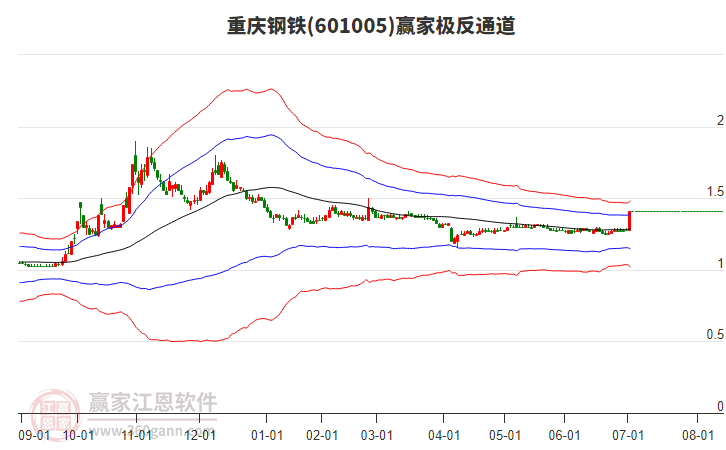 601005重慶鋼鐵贏家極反通道工具