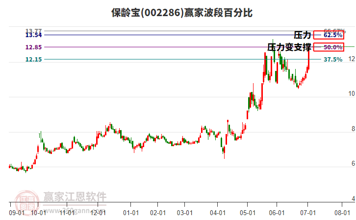 002286保齡寶波段百分比工具