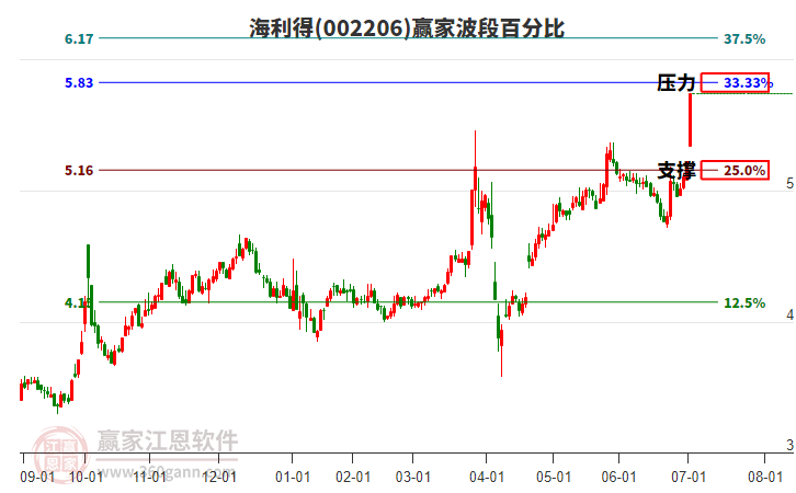 002206海利得波段百分比工具