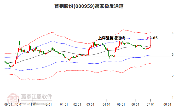 000959首鋼股份贏家極反通道工具