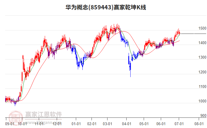859443華為贏家乾坤K線工具