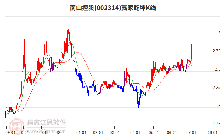 002314南山控股贏家乾坤K線工具