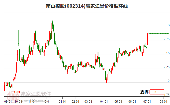 002314南山控股江恩價(jià)格循環(huán)線工具