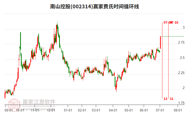 002314南山控股費(fèi)氏時(shí)間循環(huán)線工具