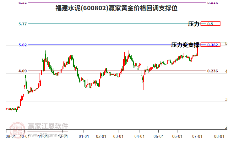 600802福建水泥黃金價(jià)格回調(diào)支撐位工具