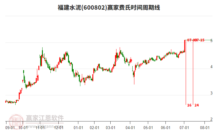 600802福建水泥費(fèi)氏時(shí)間周期線工具