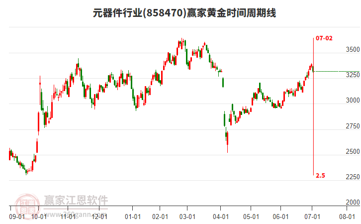 元器件行業(yè)贏家黃金時間周期線工具 元器件行業(yè)贏家黃金時間周期線工具