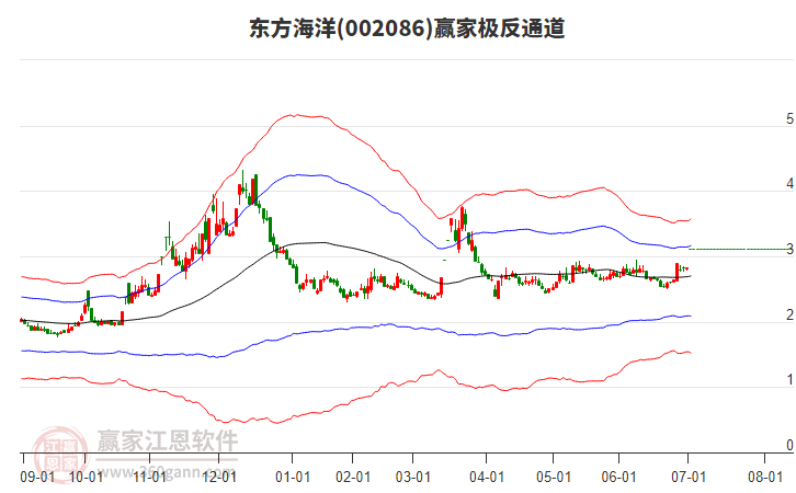 002086東方海洋贏家極反通道工具