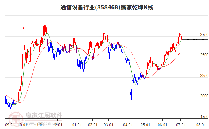 858468通信設(shè)備贏家乾坤K線工具