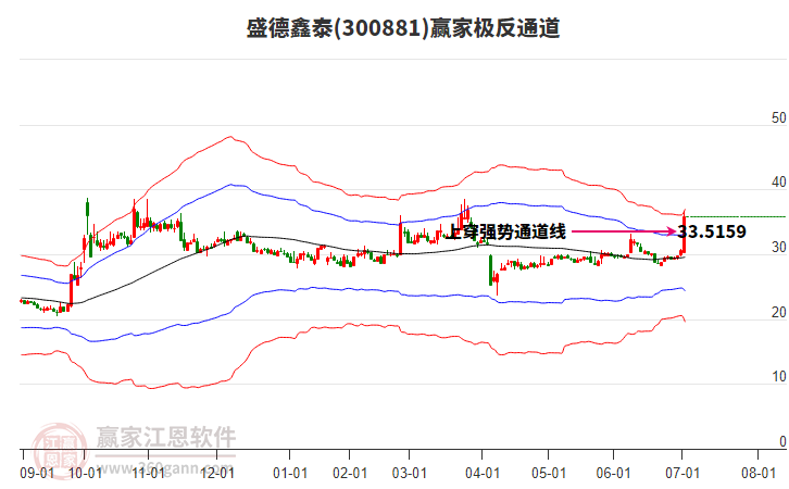 300881盛德鑫泰贏家極反通道工具