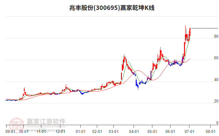 300695兆豐股份贏家乾坤K線工具 300695兆豐股份贏家乾坤K線工具