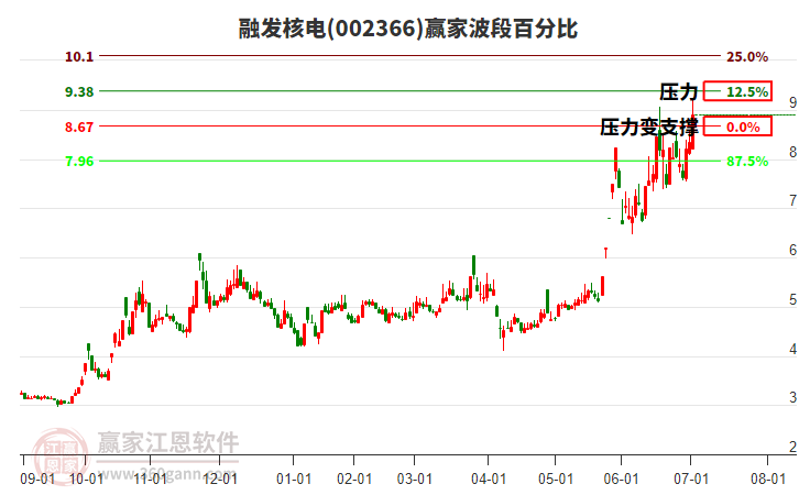 002366融發(fā)核電波段百分比工具 002366融發(fā)核電波段百分比工具