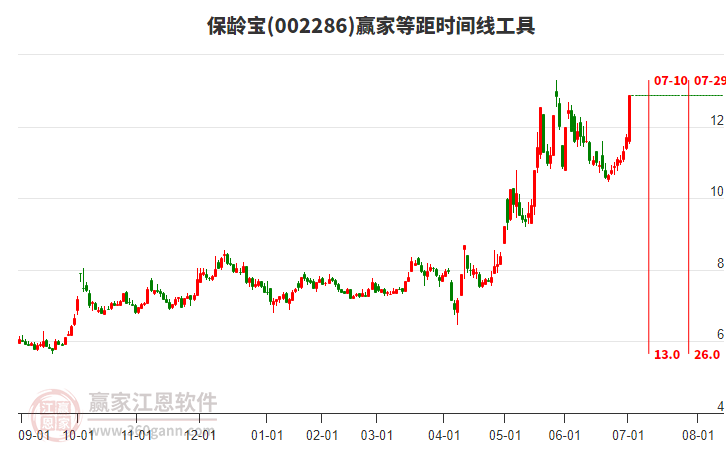 002286保齡寶等距時(shí)間周期線工具