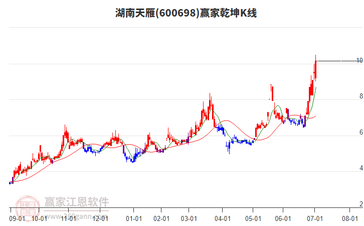 600698湖南天雁贏家乾坤K線工具 600698湖南天雁贏家乾坤K線工具