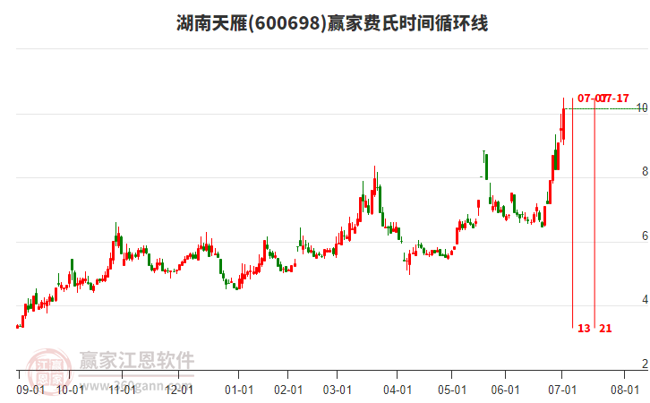 600698湖南天雁費(fèi)氏時(shí)間循環(huán)線工具 600698湖南天雁費(fèi)氏時(shí)間循環(huán)線工具