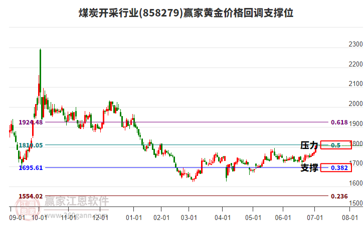 煤炭開采行業(yè)黃金價(jià)格回調(diào)支撐位工具