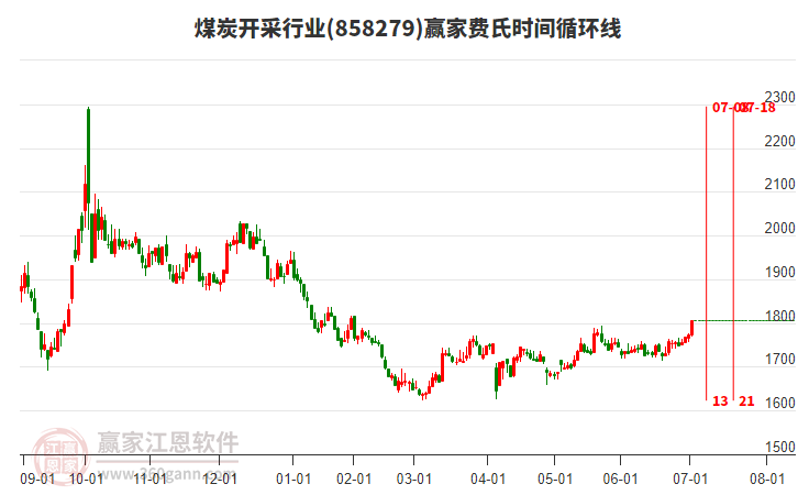 煤炭開采行業(yè)費(fèi)氏時(shí)間循環(huán)線工具