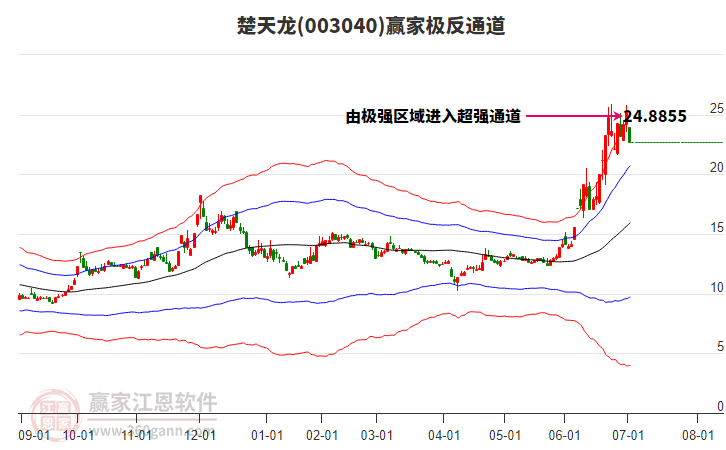 003040楚天龍贏家極反通道工具