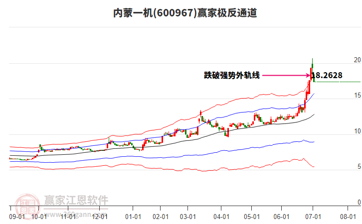 600967內(nèi)蒙一機(jī)贏家極反通道工具